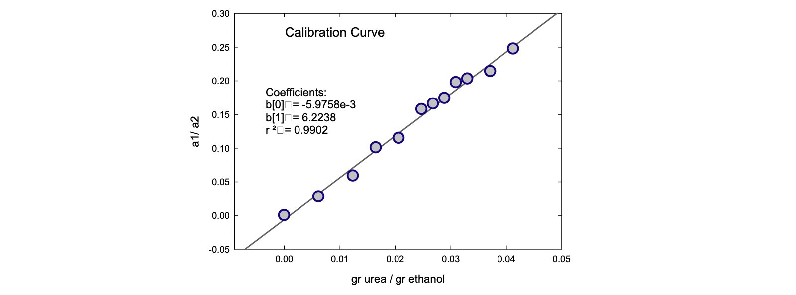 Calibration curve for the urea quantification in ethanol. Ratio of the intensities of the fitted bands of urea (a1) and ethanol (a2) as a function of the urea content of the standard solutions.