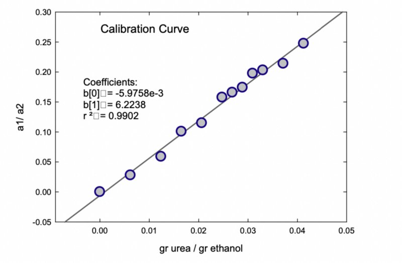 Kalibrierkurve zur Harnstoffquantifizierung in Ethanol. Verhältnis der Intensitäten der angepassten Banden von Harnstoff (a1) und Ethanol (a2) als Funktion des Harnstoffgehalts der Standardlösungen.