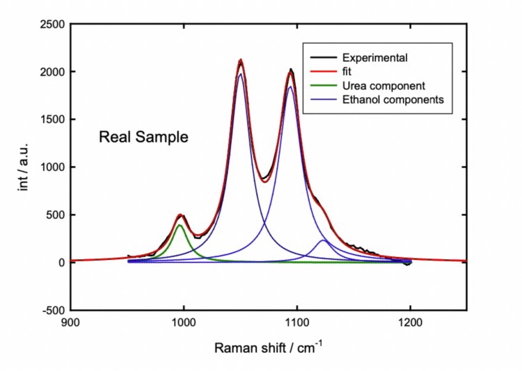 Fitting of the sample spectrum.