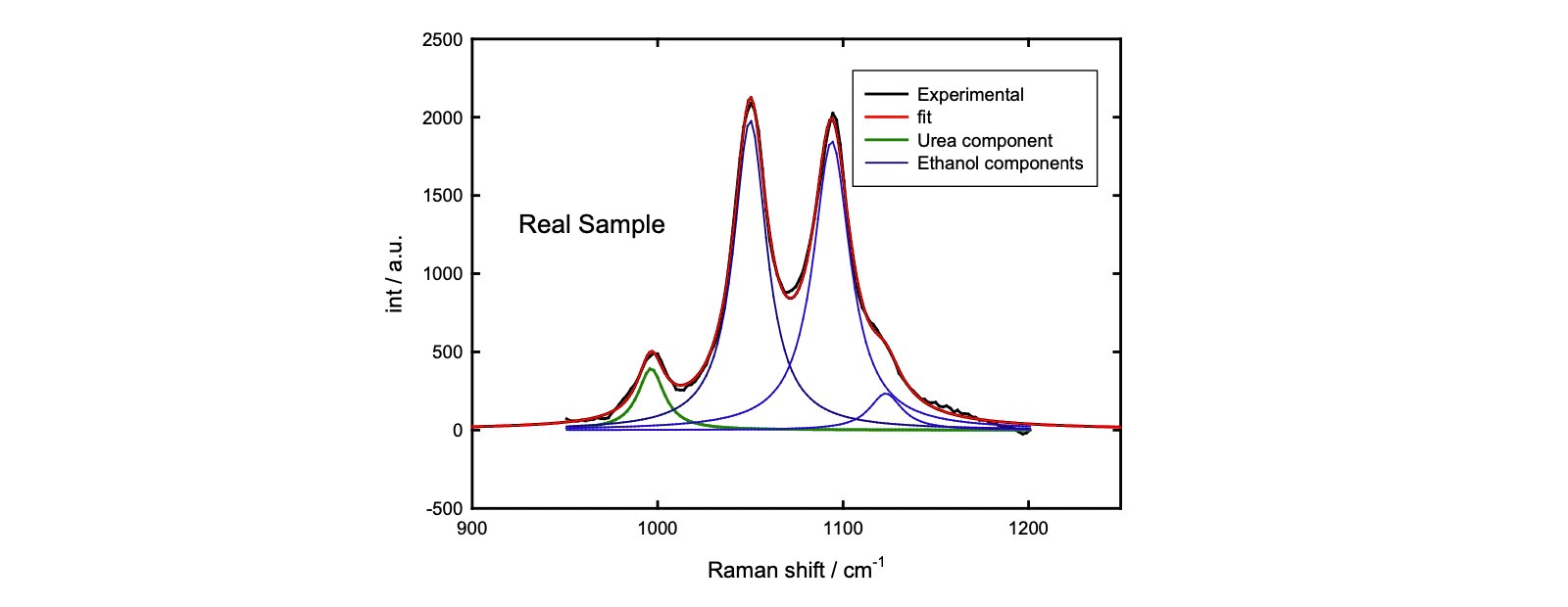 Fitting of the sample spectrum.
