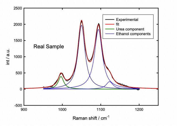 Fitting of the sample spectrum.