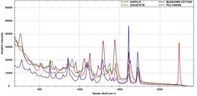Overlay of spectra for acrylic, bleached cotton, polyamide, and diacetate