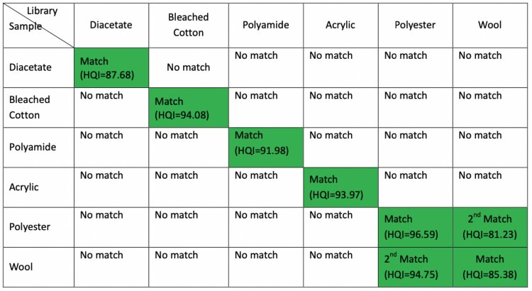 Identification results using BWID software