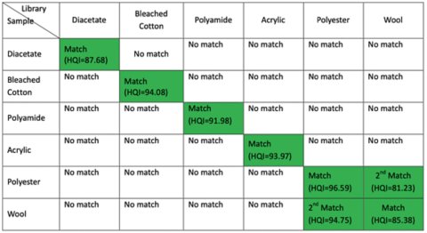 Identification results using BWID software