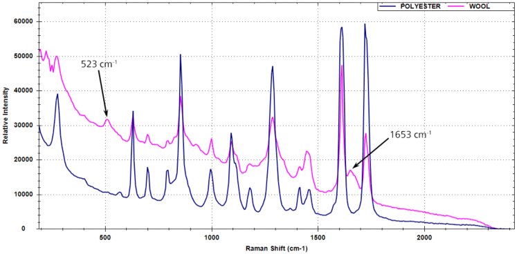 Overlay of spectra for wool and polyester
