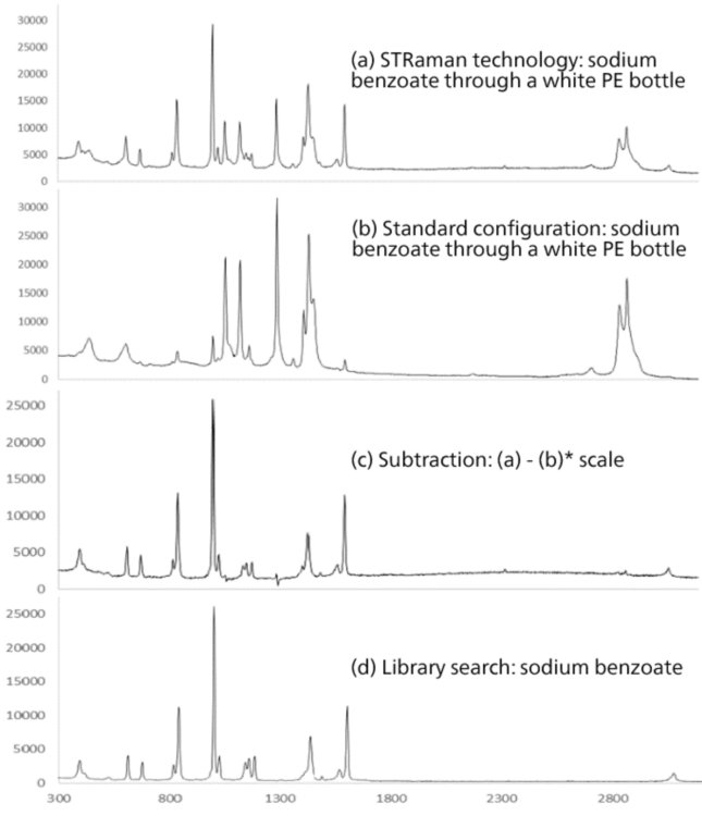 白いポリエチレンボトルを介した安息香酸ナトリウムの STRam 識別： （a）STRaman™テクノロジーを使用してボトルを通して測定されたスペクトル （b）標準ラマン構成で測定されたスペクトル （c）（a）から（b）を減算した結果 （d）安息香酸ナトリウムの純粋なスペクトル