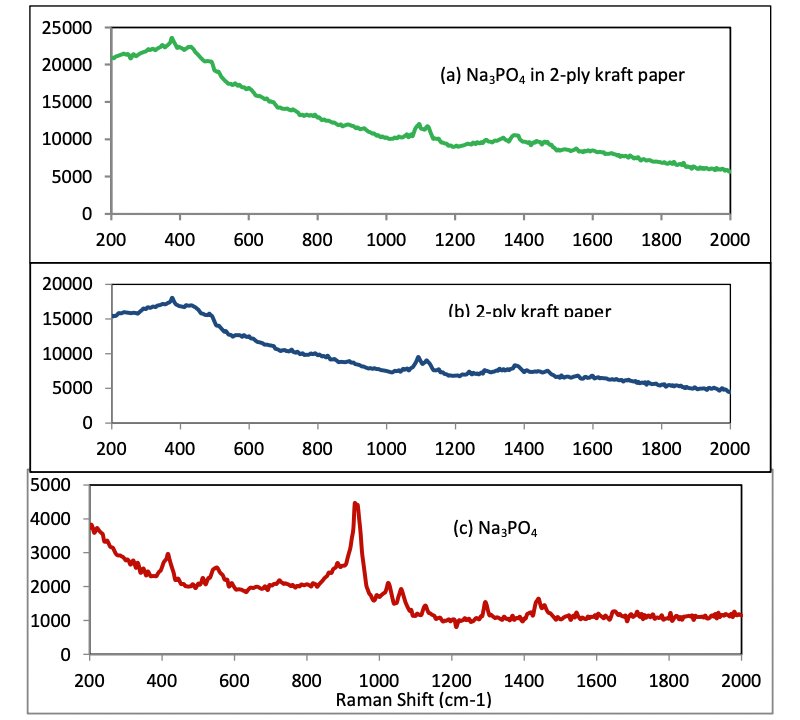 . Identification of trisodium phosphate in bilayer bag of white and brown kraft paper layers