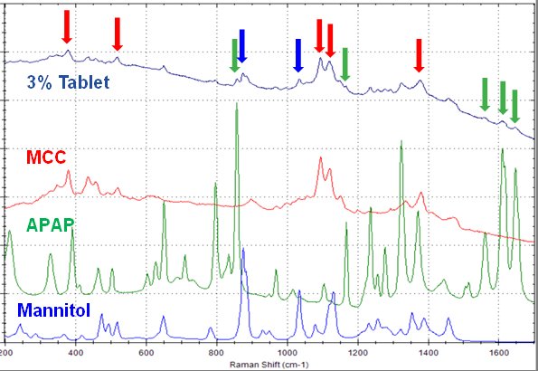 TRS spectrum of a 3% APAP tablet showing Raman peaks attributable to major ingredients.