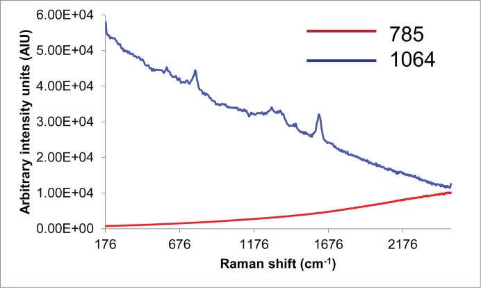 Raman spectra of grape seed extract collected with 785 nm and 1064 nm laser excitations.