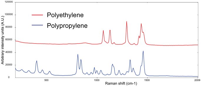Raman spectra of polypropylene (blue) polyrthylene (red, spectra manually offset for clarification)