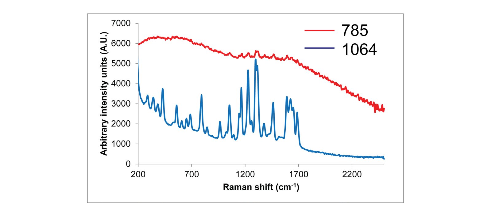Comparison of Raman spectra of N-acetylanthranilic acid with (a) 785 nm and (b) 1064 nm laser excitation.