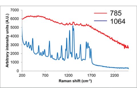 Comparison of Raman spectra of N-acetylanthranilic acid with (a) 785 nm and (b) 1064 nm laser excitation.