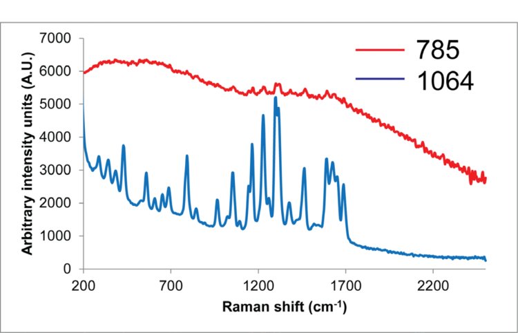 Comparison of Raman spectra of N-acetylanthranilic acid with (a) 785 nm and (b) 1064 nm laser excitation.