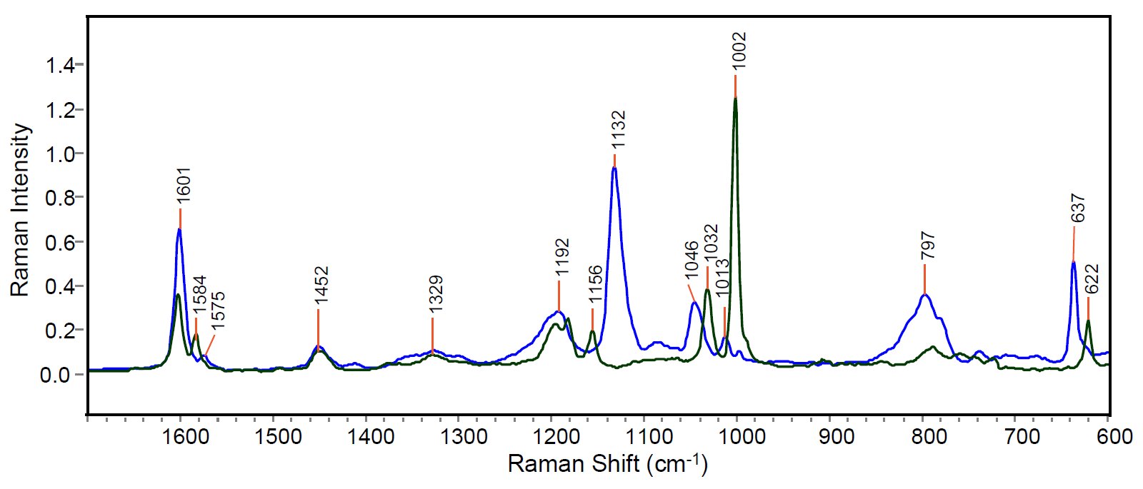 The FT-Raman spectra of the two pure polymer components: starting material polystyrene (green trace) and the fully functionalized polymer (blue trace) measured at 4 cm-1 resolution with 1064 nm excitation