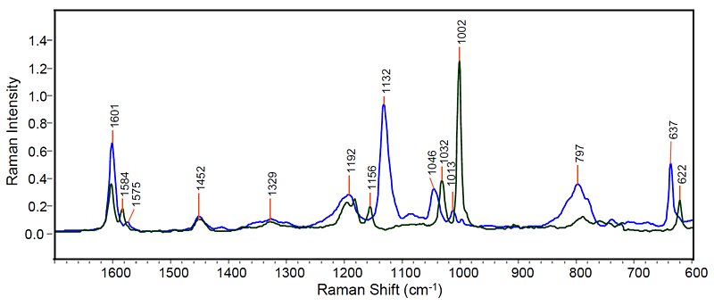 The FT-Raman spectra of the two pure polymer components: starting material polystyrene (green trace) and the fully functionalized polymer (blue trace) measured at 4 cm-1 resolution with 1064 nm excitation