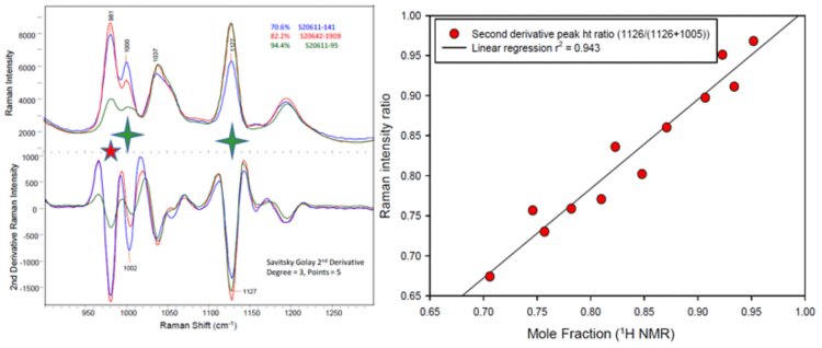 The spectral overlay on the left shows the Raman spectra and their second derivative spectra of three different polymers representative of low, medium and highly functionalized systems. The spectral feature at 981 cm-1 (red star) derives from varying amounts of an inorganic species. The highly diagnostic bands at 1002 and 1132 cm-1 from the starting and functionalized polymer species are identified with a green star. The correlation plot for the simple peak height ratio using the two diagnostic bands versus the 1H NMR determined extent of functionalized polymer is shown on the right.