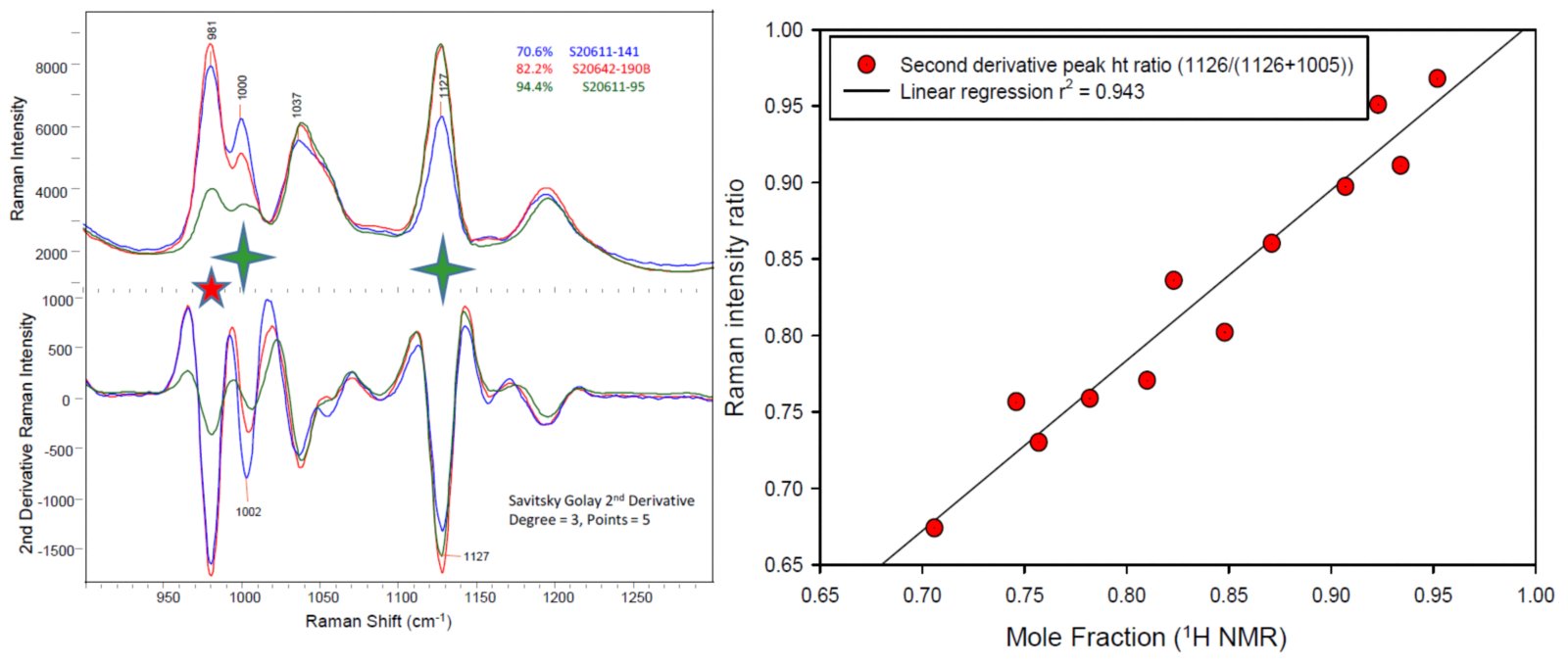 The spectral overlay on the left shows the Raman spectra and their second derivative spectra of three different polymers representative of low, medium and highly functionalized systems. The spectral feature at 981 cm-1 (red star) derives from varying amounts of an inorganic species. The highly diagnostic bands at 1002 and 1132 cm-1 from the starting and functionalized polymer species are identified with a green star. The correlation plot for the simple peak height ratio using the two diagnostic bands versus the 1H NMR determined extent of functionalized polymer is shown on the right.