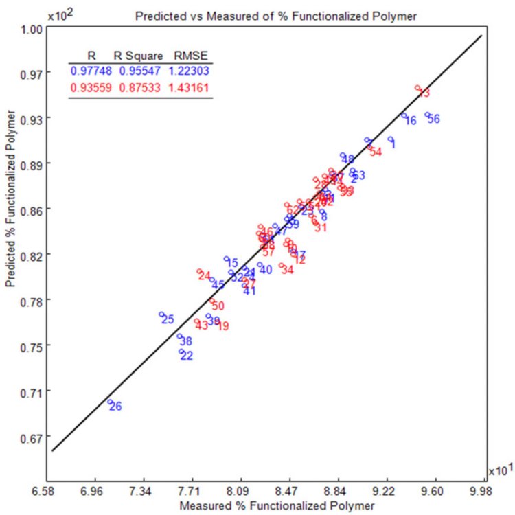 Gráfico del % de polímero funcionalizado predicho (PLS) frente al medido (RMN 1H). Los símbolos azules representan la calibración y los rojos los estándares de validación.