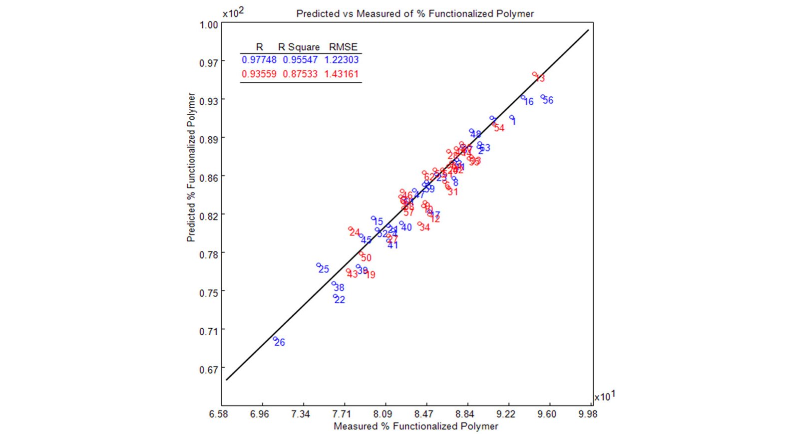 Plot of the predicted (PLS) versus the measured (1H NMR) % functionalized polymer. The blue symbols depict the calibration and the red the validation standards.