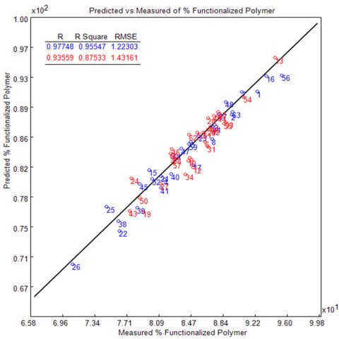 Plot of the predicted (PLS) versus the measured (1H NMR) % functionalized polymer. The blue symbols depict the calibration and the red the validation standards.