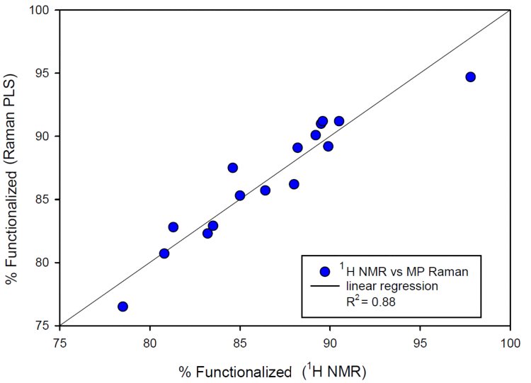 Validación externa de lotes de segunda campaña de fabricación. % predicho Raman de polímero funcionalizado frente al valor determinado por RMN.