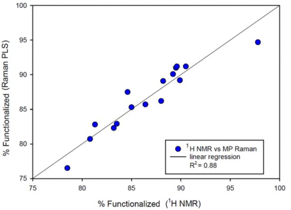 External validation of second manufacturing campaign batches. Raman predicted % functionalized polymer versus NMR determined value.