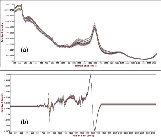 (a) Raw data of glucose and lactate  solutions and (b) calibration spectra with  preprocessing algorithms applied to the glucose  model