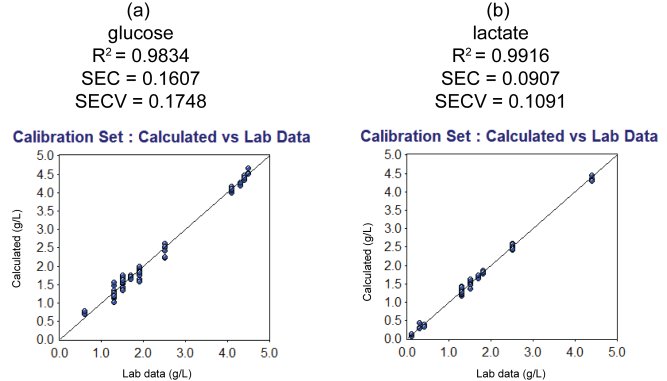  Calculated vs. lab data plots for (a) glucose  and (b) lactate. Parameters for linearity and accuracy  are also shown. 