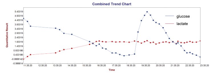 Combined trend chart for dynamic glucose and lactate measurements generated automatically in real-time  from the Vision software. 