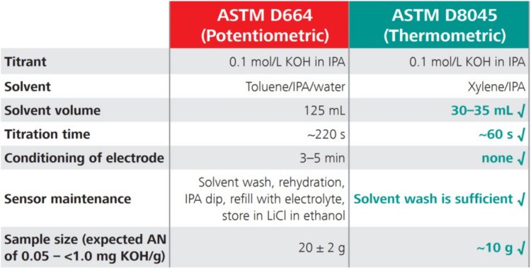 Comparison between ASTM D664 and ASTM D8045 concerning various parameters.