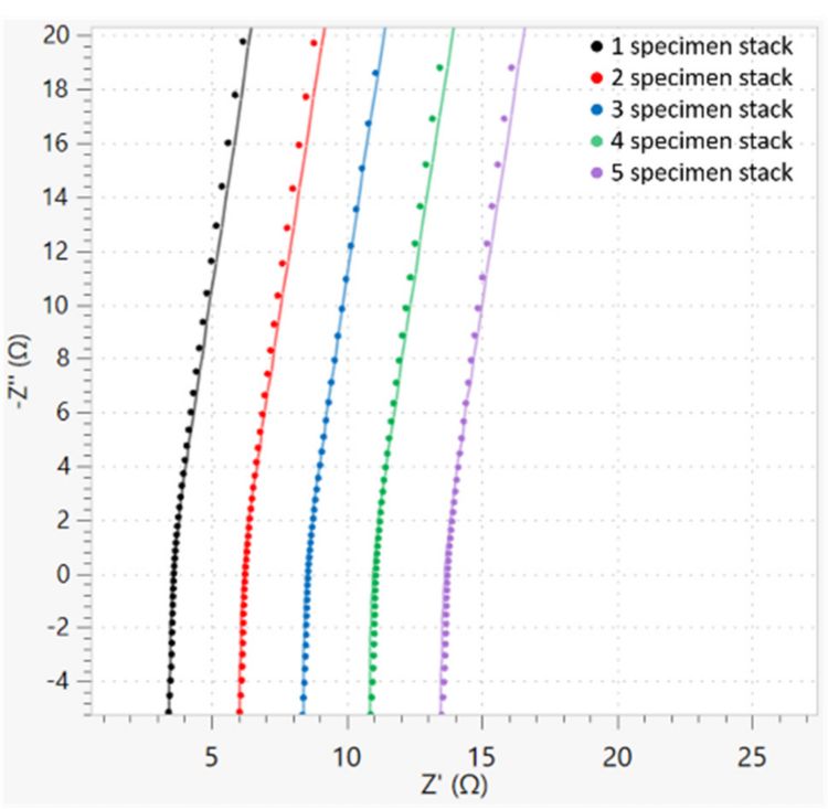 Impedance spectra of the soaked separator foils for  different stack thicknesses. For a better visibility of the shift along  the Z’-axis, the spectra were cut at 3 kHz. The points are the meas ured values and the lines represent the fit. 