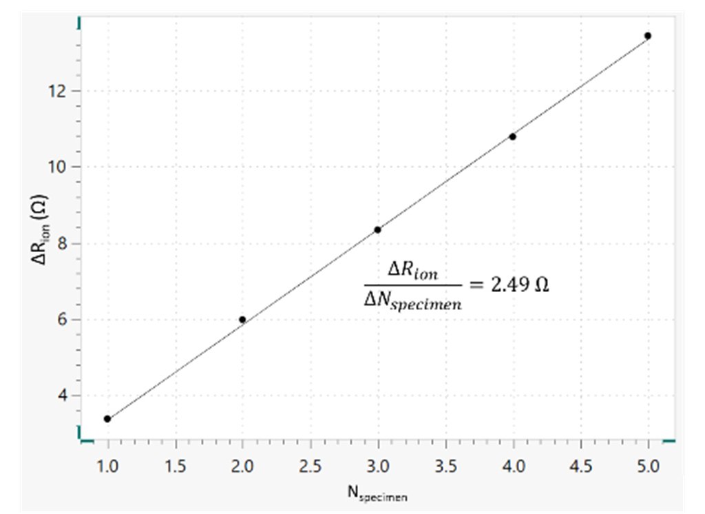 Grafico del valore di resistenza ionica totale Rion in funzione del numero di campioni separatori Ncampione. 