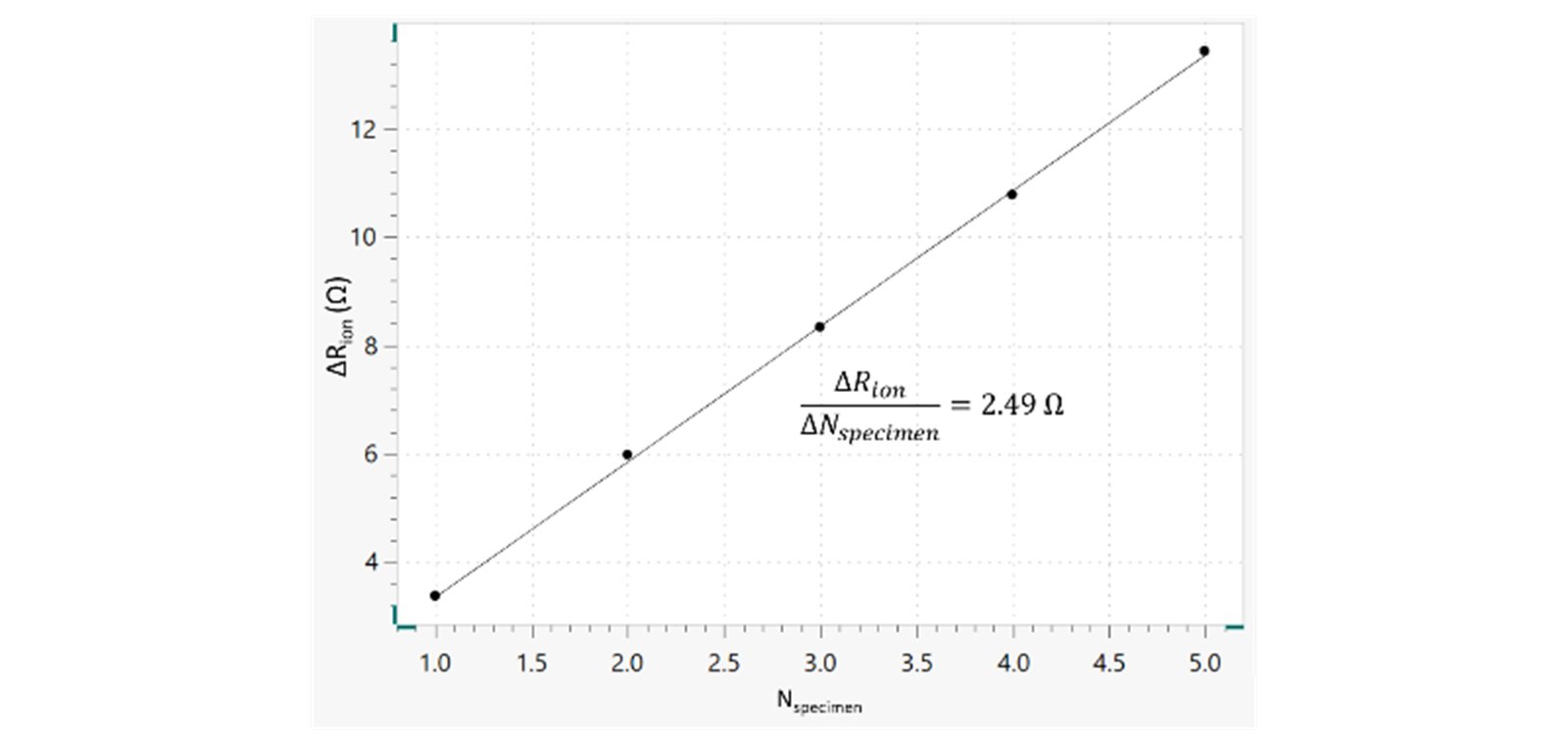 Gráfico del valor de resistencia iónica total Rion en función del número de muestras del separador Nespecimen. 