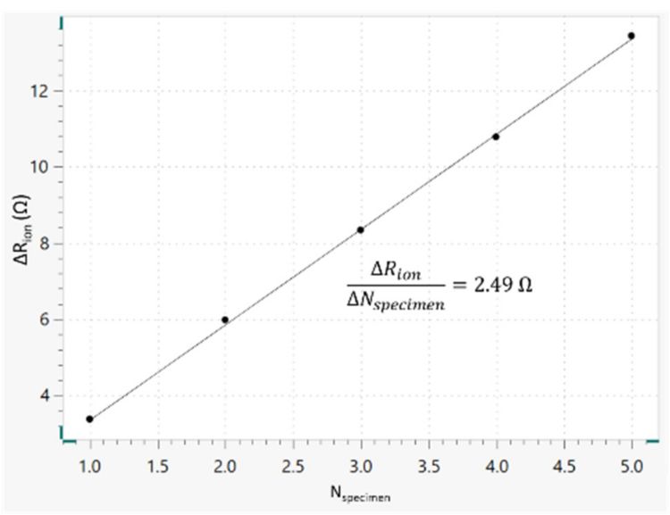 Plot of total ionic resistance value Rion in dependence of  the number of separator specimens Nspecimen. 