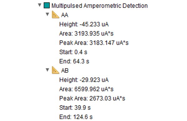 Measurements performed by the set step measurement tool after multipulsed amperometric detection, showing the information obtained for this analysis. 