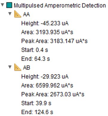 Measurements performed by the set step measurement tool after multipulsed amperometric detection, showing the information obtained for this analysis. 