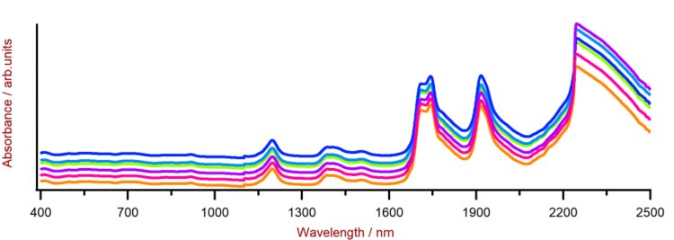 Selección de espectros Vis-NIR de isocianato obtenidos con un analizador XDS RapidLiquid y viales desechables de 8 mm. Por razones de visualización, se aplicó una compensación de espectros.