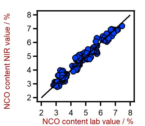 Diagrama de correlación para la predicción del contenido de isocianato (NCO) utilizando un XDS RapidLiquid Analyzer. El valor de laboratorio del contenido de isocianato se evaluó mediante titulación.