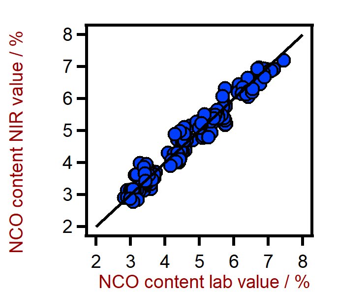 XDS RapidLiquidアナライザーを使用してイソシアネート（NCO）含有量を予測するための相関図。イソシアネート含有量ラボ値は、滴定を使用して評価しました。