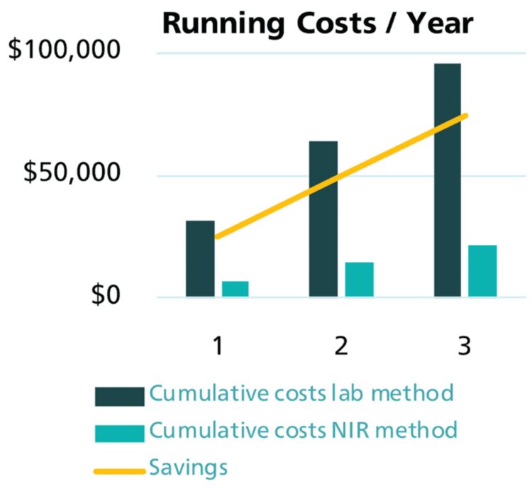 Comparison of  the cumulative costs over three years for the determination of the acid number with titration and NIR spectroscopy.