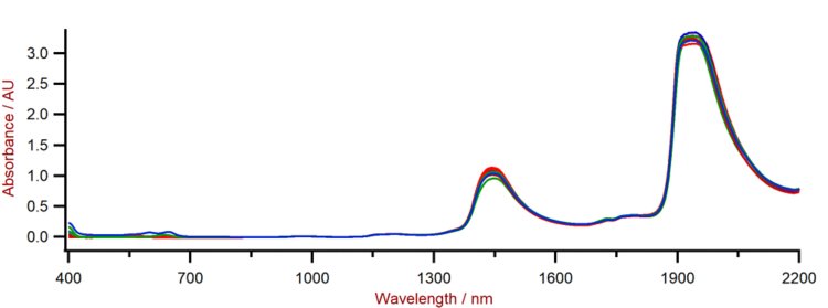 Selección de espectros Vis-NIR de detergente líquido obtenidos con un XDS RapidLiquid Analyzer y una cubeta de cuarzo de 1 mm.