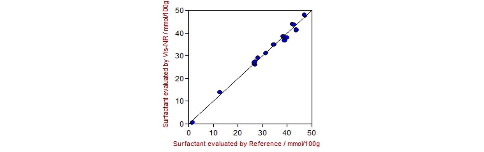 Correlation diagram and the respective figures of merit for the prediction of surfactant content in liquid laundry detergent samples using a Metrohm NIRS DS2500 Liquid Analyzer.