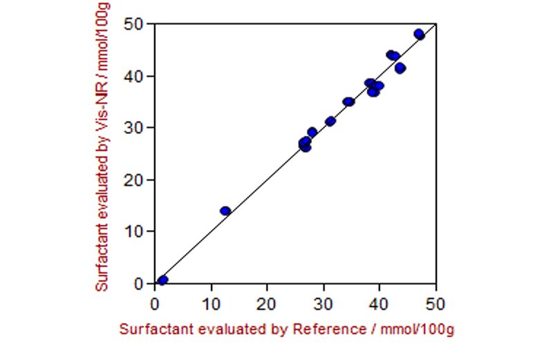 Correlation diagram and the respective figures of merit for the prediction of surfactant content in liquid laundry detergent samples using a Metrohm NIRS DS2500 Liquid Analyzer.