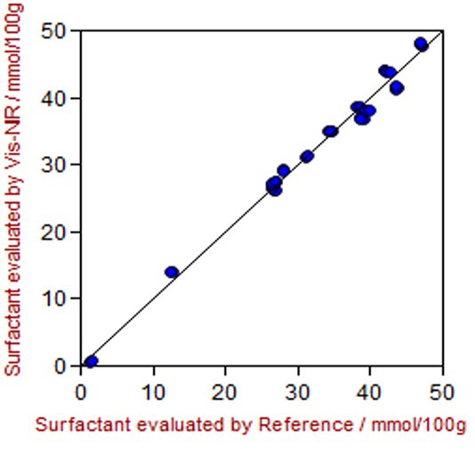 Diagrama de correlación y las respectivas figuras de mérito para la predicción de surfactante en detergente líquido usando un XDS RapidLiquid Analyzer. El valor de laboratorio del tensioactivo se evaluó usando HPLC.