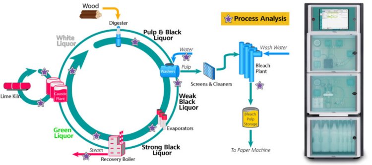 (left) Typical Kraft sulfate pulping and recovery process. (Right) 2060 Process Analyzer for ABC titration measurements for the pulp and paper industry.