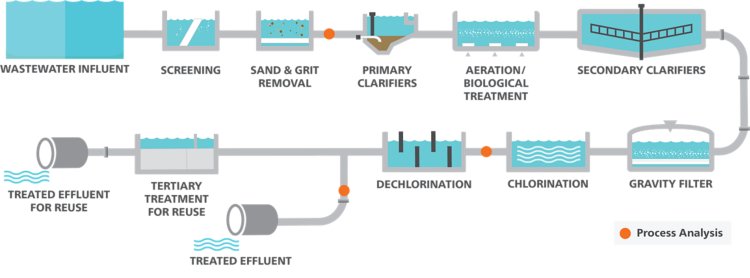  Standorte der Prozessanalysatoren im Abwasseraufbereitungsprozess für Phosphor. 