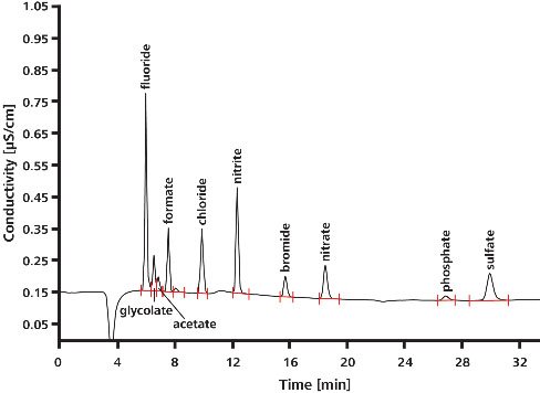 Water sample from the primary circuit of a pressurized water reactor containing 2 g/L H3BO3 and 3.3 mg/L LiOH spiked with 2 μg/L anions; preconcentration volume: 2000 μL