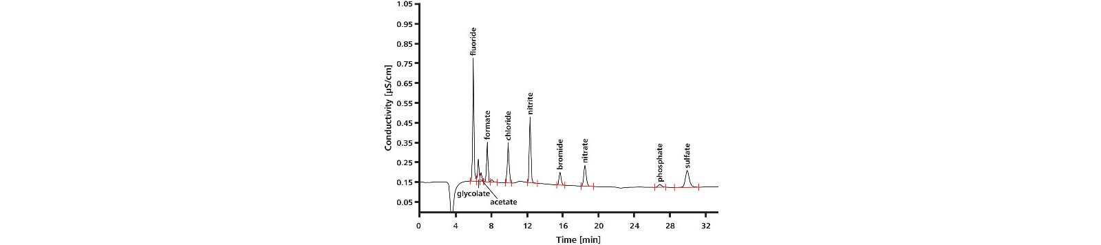 Water sample from the primary circuit of a pressurized water reactor containing 2 g/L H3BO3 and 3.3 mg/L LiOH spiked with 2 μg/L anions; preconcentration volume: 2000 μL