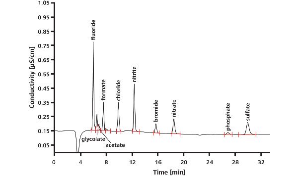 Water sample from the primary circuit of a pressurized water reactor containing 2 g/L H3BO3 and 3.3 mg/L LiOH spiked with 2 μg/L anions; preconcentration volume: 2000 μL