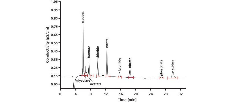 Water sample from the primary circuit of a pressurized water reactor containing 2 g/L H3BO3 and 3.3 mg/L LiOH spiked with 2 μg/L anions; preconcentration volume: 2000 μL